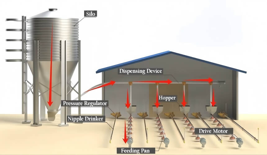ہمارے اہم مصنوعات میں اسٹیکنگ لیئر مرغی کا سامان، اسٹیکنگ بروڈنگ سامان، اسٹیکنگ بریڈر سامان، اسٹیکنگ بروائلر سامان، مرغی کی کھاد کا علاج کرنے کا سامان، اور انڈہ پیکجنگ کا سامان شامل ہیں۔